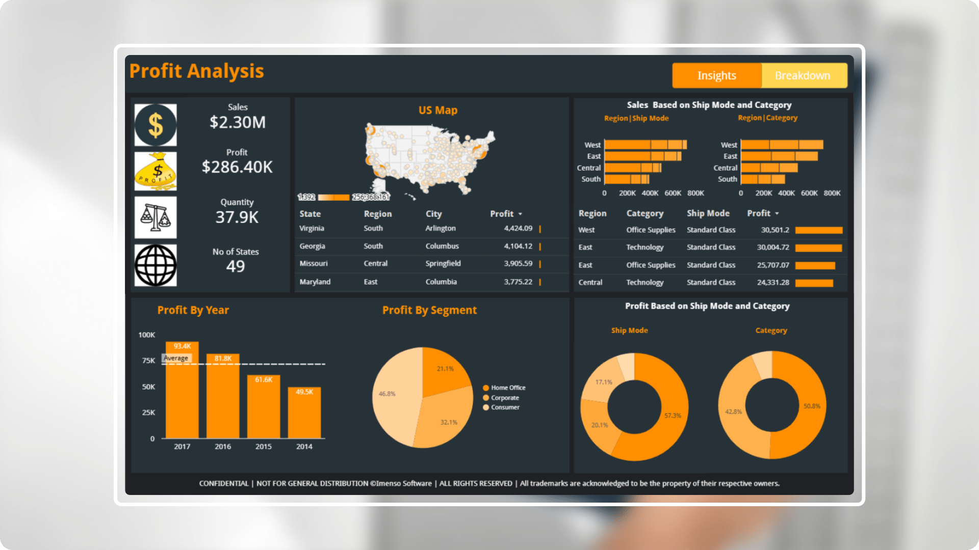 Data driven insights on profit and sales distribution