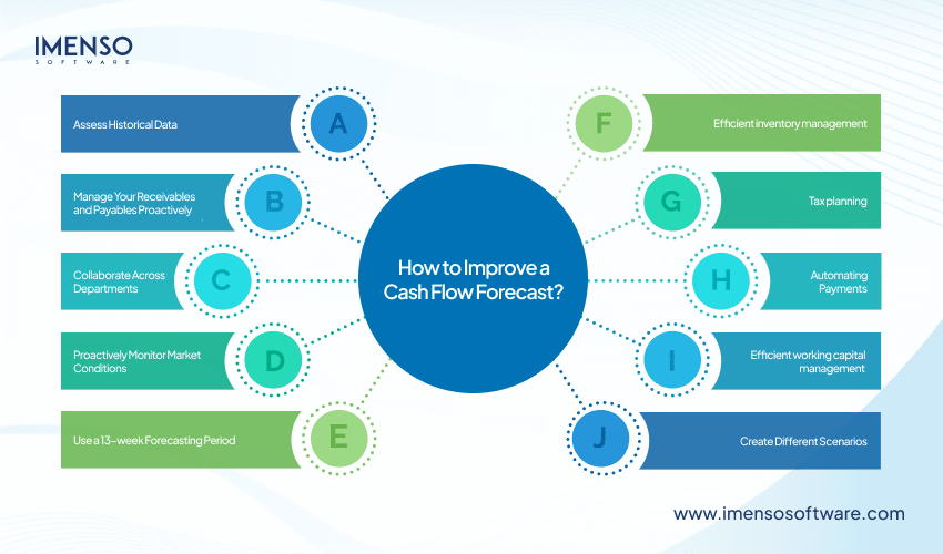 How to Improve a Cash Flow Forecast? 