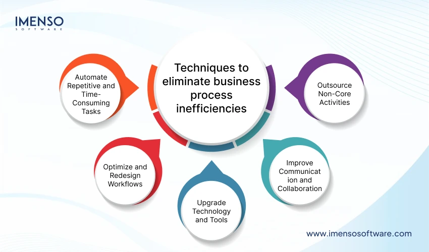 Techniques to eliminate business process inefficiencies