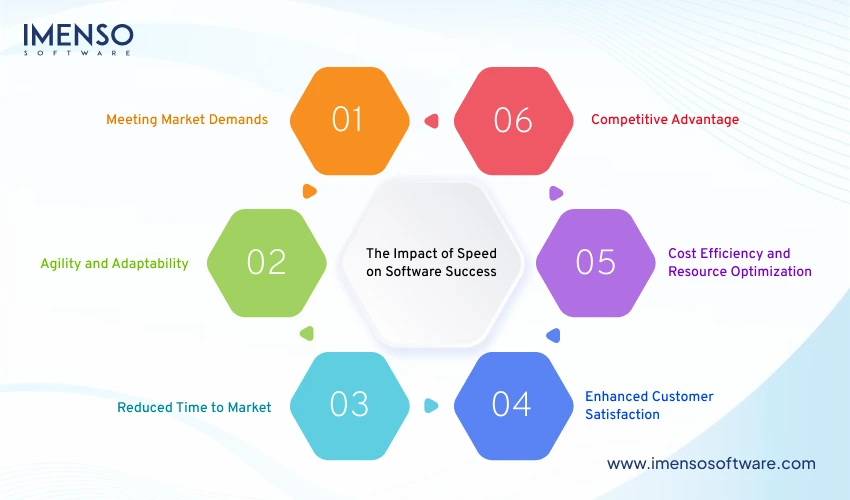 The Impact of Speed on Software Success