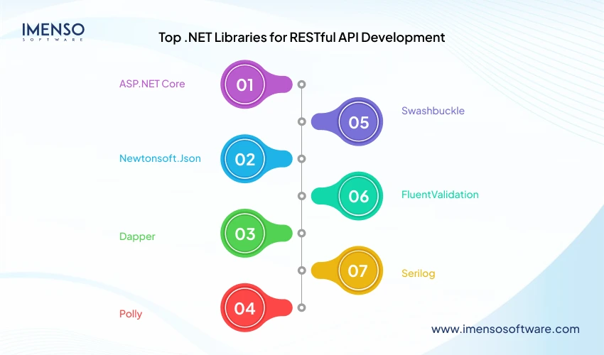 Top .NET Libraries for RESTful API Development 