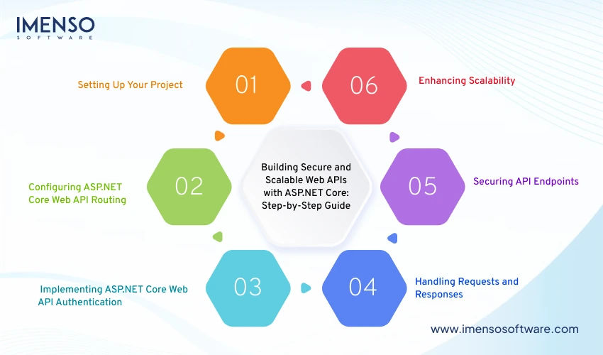 Building Secure and Scalable Web APIs with ASP.NET Core