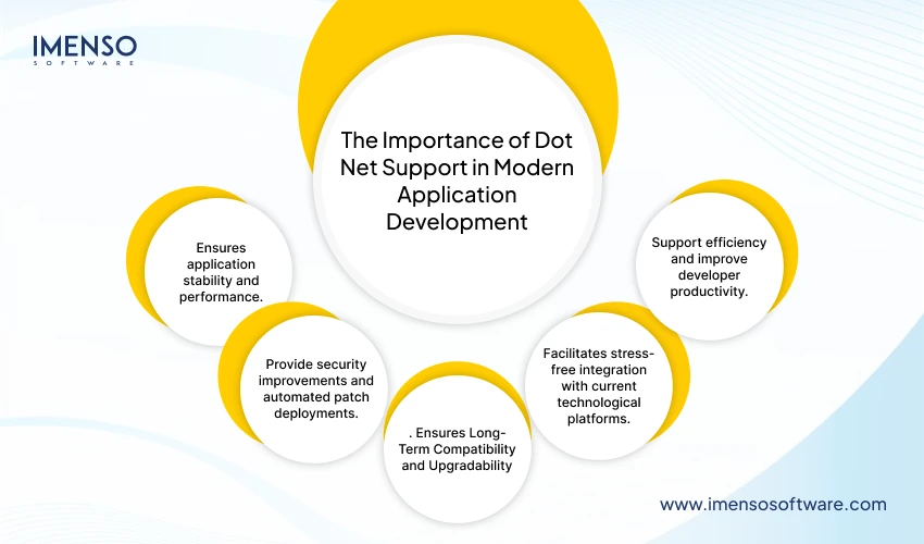 The Importance of Dot Net Support in Modern Application Development