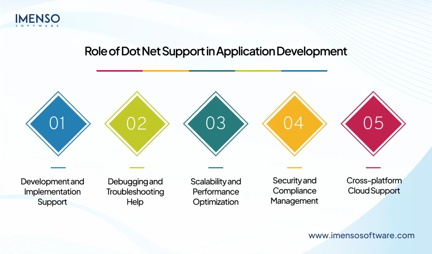 Role of Dot Net Support in Application Development