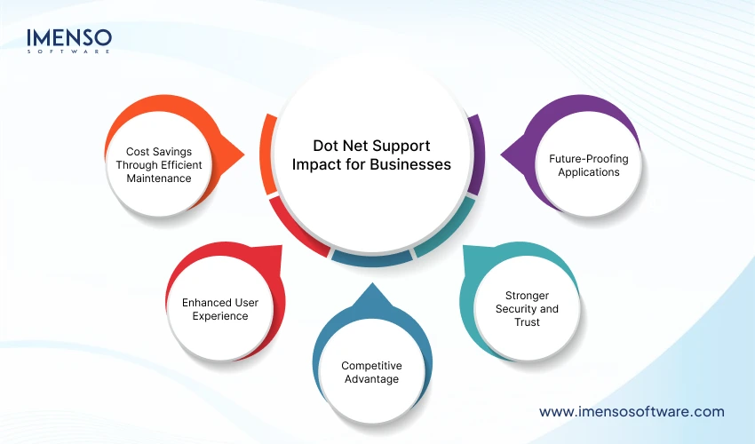 Dot Net Support Impact for Businesses