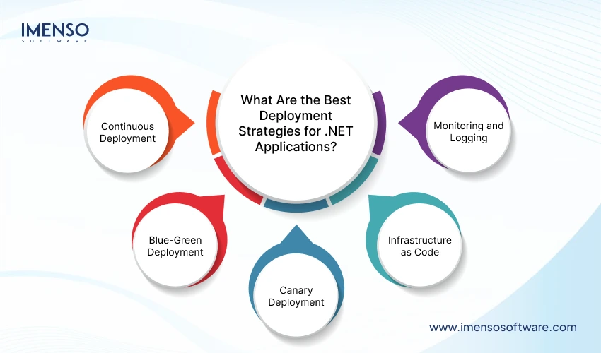 Deployment Strategies for .NET Applications