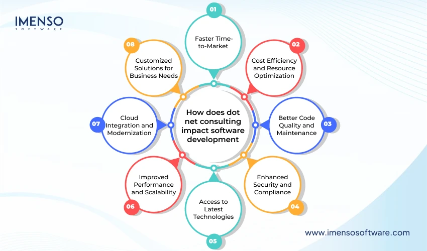 How Does Dot Net Consulting Impact Software Development