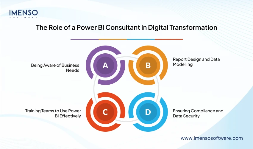 The Role of a Power BI Consultant in Digital Transformation