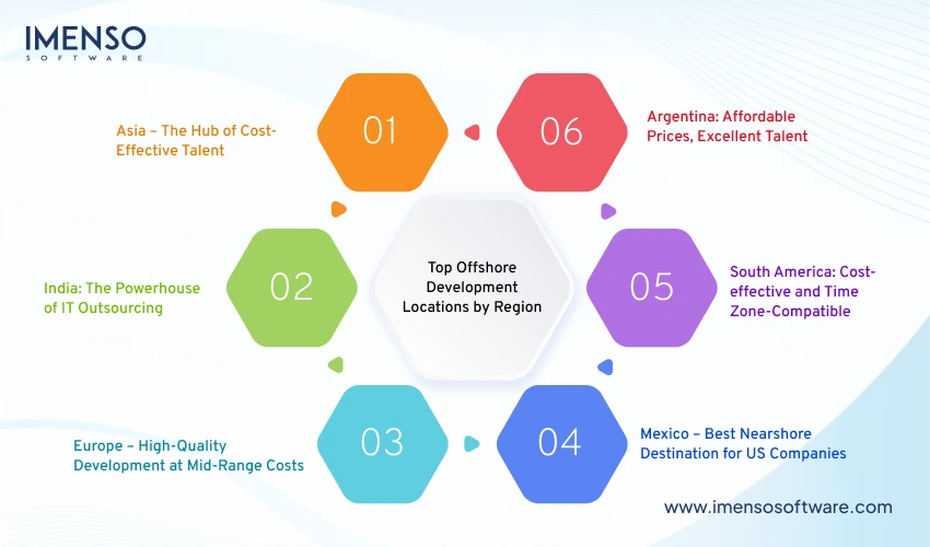 Top Offshore Development Locations by Region